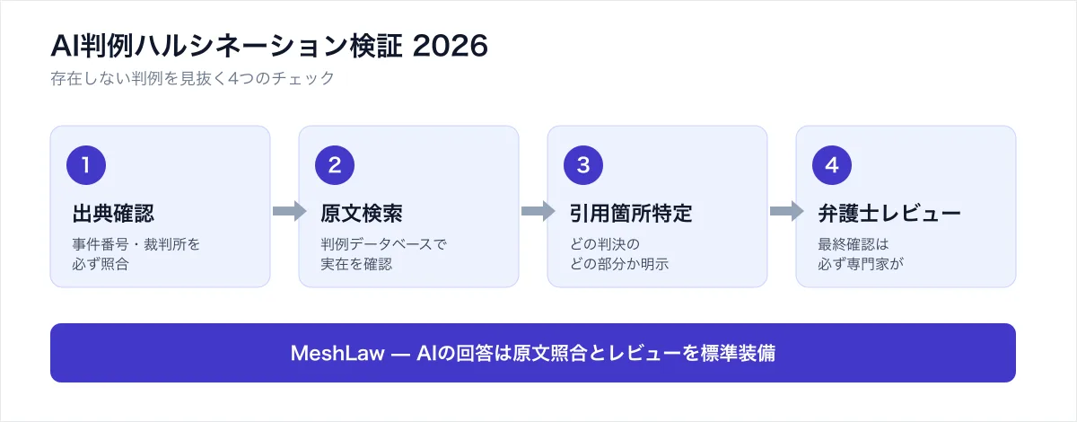 AI判例ハルシネーションを見抜く4つのチェック（出典確認・原文検索・引用箇所特定・弁護士レビュー）を示す図解