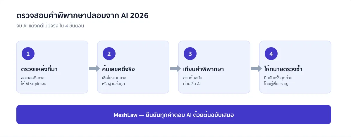 แผนภาพ 4 ขั้นตอนตรวจสอบคำพิพากษาปลอมจาก AI: ตรวจแหล่งที่มา ค้นเลขคดีจริง เทียบคำพิพากษา ให้ทนายตรวจซ้ำ