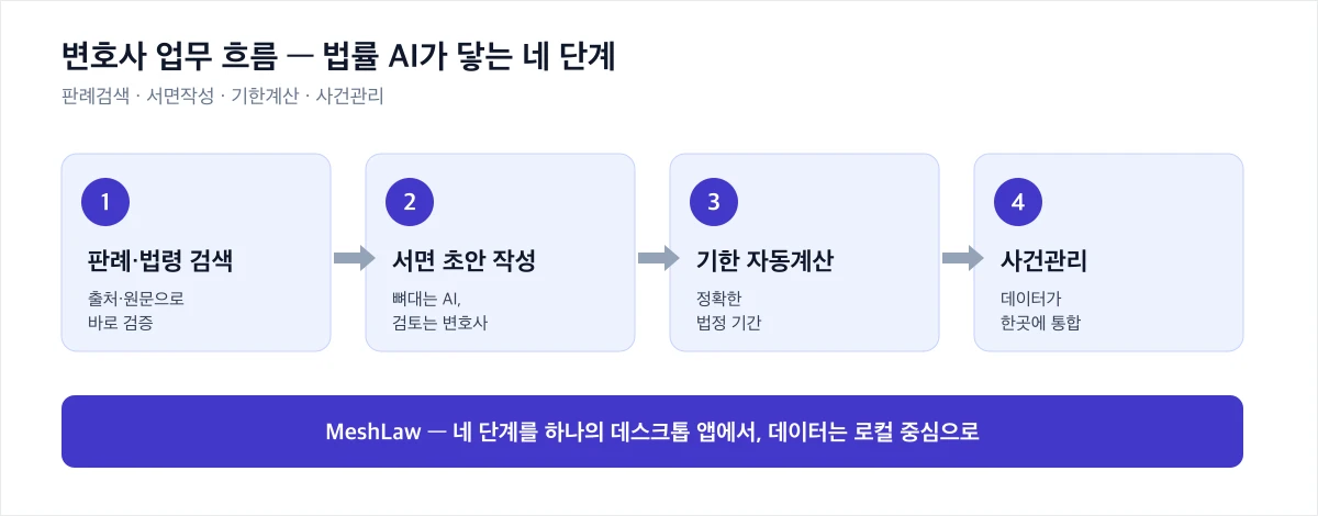 변호사 업무 흐름을 판례검색·서면작성·기한계산·사건관리 네 단계로 나누어 보여주는 워크플로 다이어그램