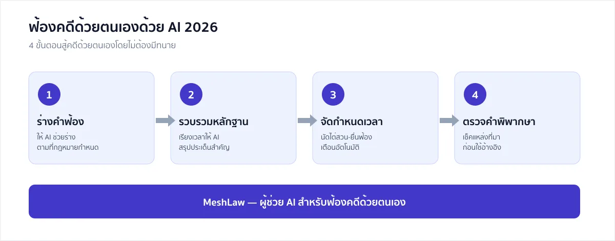 แผนภาพ 4 ขั้นตอนฟ้องคดีด้วยตนเองด้วย AI: ร่างคำฟ้อง รวบรวมหลักฐาน จัดกำหนดเวลา ตรวจคำพิพากษา