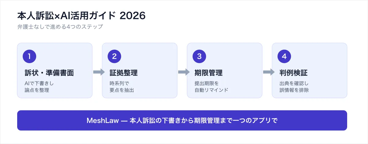 本人訴訟でAIを活用する4つのステップ（訴状準備書面下書き・証拠整理・期限管理・判例検証）を示す図解
