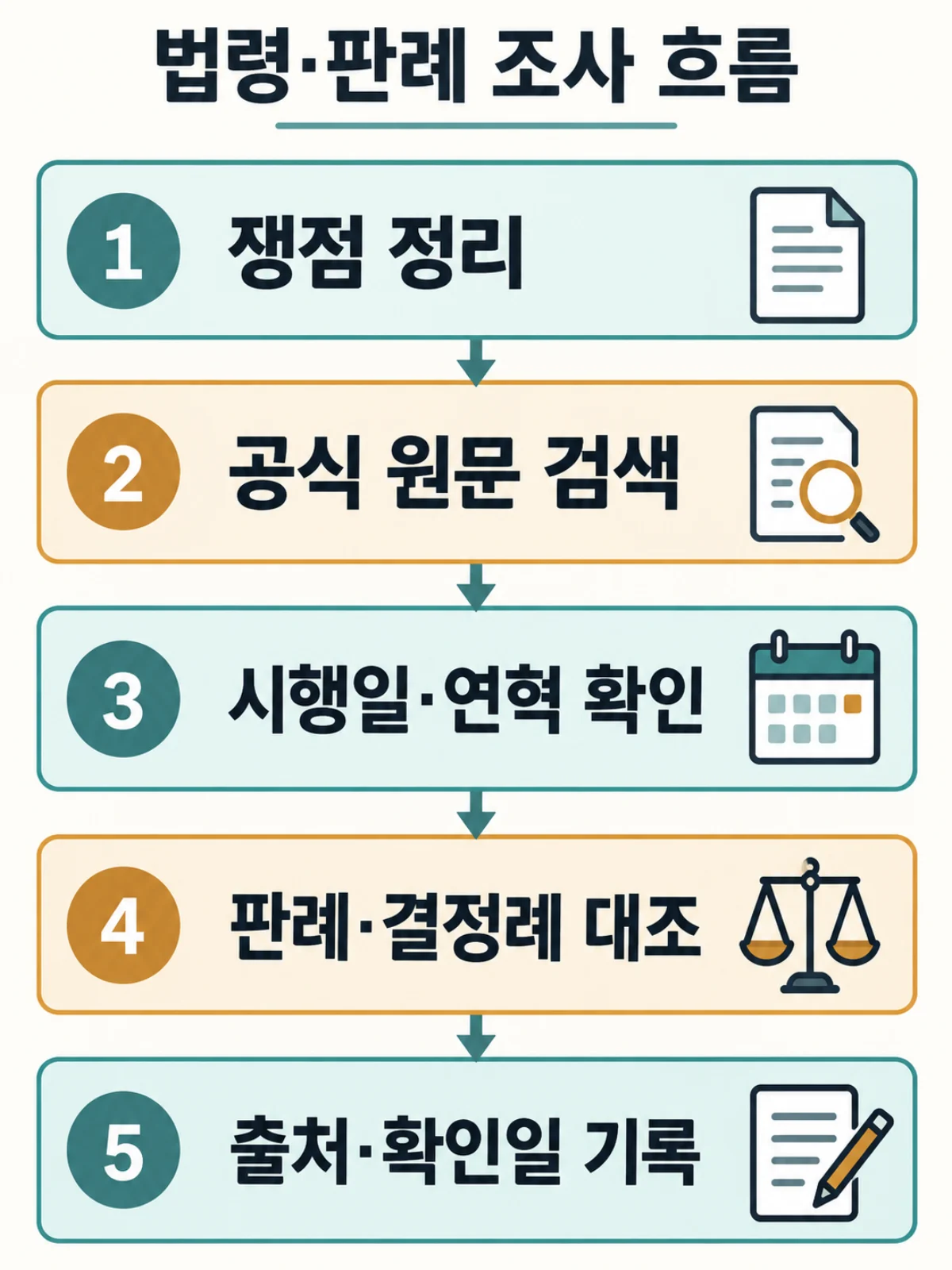 다섯 단계 법령·판례 조사 흐름도: 쟁점 정리, 공식 원문 검색, 시행일과 연혁 확인, 판례·결정례 대조, 출처와 확인일 기록.
