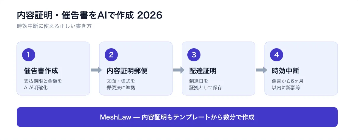 内容証明郵便・催告書をAIで作成する4つのステップ(催告書作成・内容証明郵便・配達証明・時効中断)を示す図解