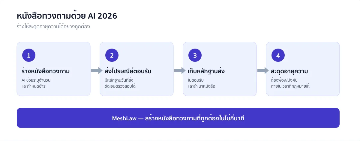 แผนภาพ 4 ขั้นตอนเขียนหนังสือทวงถามด้วย AI: ร่างหนังสือทวงถาม ส่งไปรษณีย์ตอบรับ เก็บหลักฐาน สะดุดอายุความ